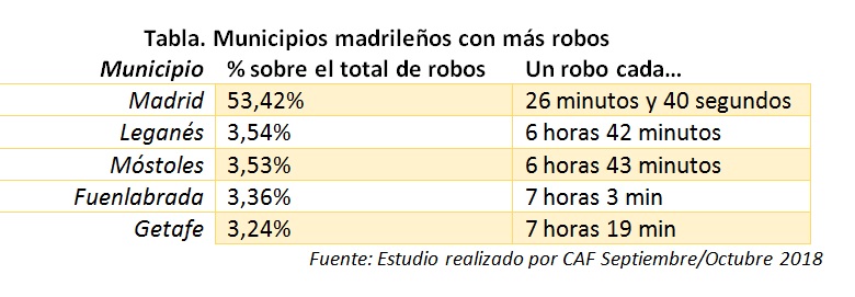 Información sobre las viviendas que más roban en Madrid